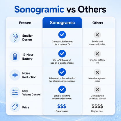Sonogramic Nano Air OTC Hearing Aids